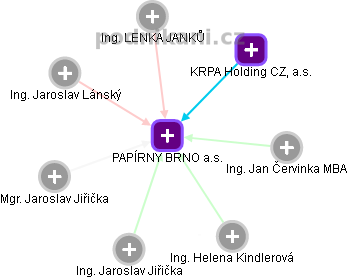 PAPÍRNY BRNO a.s. - obrázek vizuálního zobrazení vztahů obchodního rejstříku