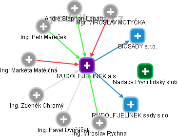 RUDOLF JELÍNEK a.s. - obrázek vizuálního zobrazení vztahů obchodního rejstříku