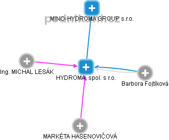 HYDROMA, spol. s r.o. - obrázek vizuálního zobrazení vztahů obchodního rejstříku