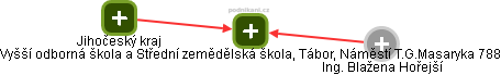 Vyšší odborná škola a Střední zemědělská škola, Tábor, Náměstí T.G.Masaryka 788 - obrázek vizuálního zobrazení vztahů obchodního rejstříku