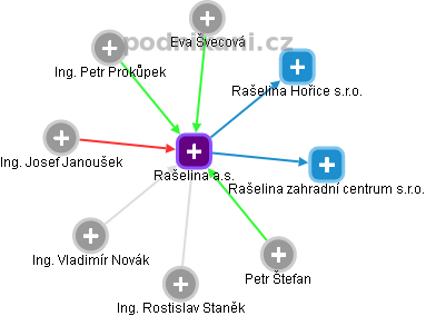 Rašelina a.s. - obrázek vizuálního zobrazení vztahů obchodního rejstříku