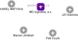 MD logistika, a.s. - obrázek vizuálního zobrazení vztahů obchodního rejstříku