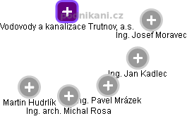 Vodovody a kanalizace Trutnov, a.s. - obrázek vizuálního zobrazení vztahů obchodního rejstříku