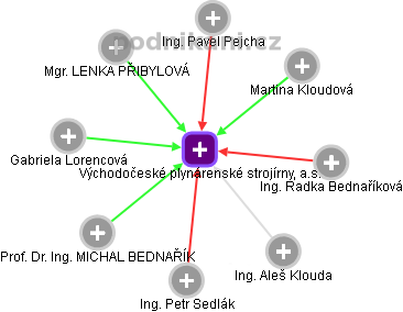 Východočeské plynárenské strojírny, a.s. - obrázek vizuálního zobrazení vztahů obchodního rejstříku