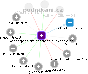 Vodohospodářská a obchodní společnost, a.s. - obrázek vizuálního zobrazení vztahů obchodního rejstříku