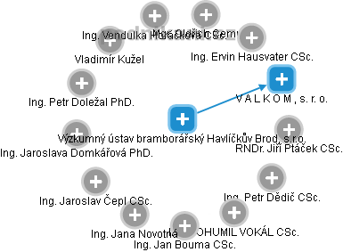 Výzkumný ústav bramborářský Havlíčkův Brod, s.r.o. - obrázek vizuálního zobrazení vztahů obchodního rejstříku