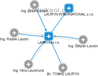 LAURYN s.r.o. - obrázek vizuálního zobrazení vztahů obchodního rejstříku