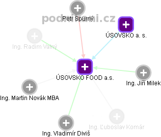 ÚSOVSKO FOOD a.s. - obrázek vizuálního zobrazení vztahů obchodního rejstříku