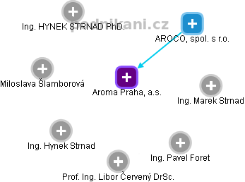 Aroma Praha, a.s. - obrázek vizuálního zobrazení vztahů obchodního rejstříku