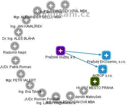 Pražské služby, a.s. - obrázek vizuálního zobrazení vztahů obchodního rejstříku