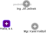 Halla, a.s. - obrázek vizuálního zobrazení vztahů obchodního rejstříku