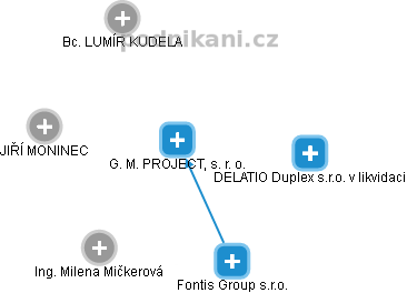 G. M. PROJECT, s. r. o. - obrázek vizuálního zobrazení vztahů obchodního rejstříku