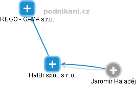 HalBi spol. s r. o. - obrázek vizuálního zobrazení vztahů obchodního rejstříku