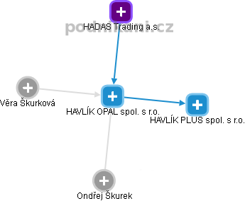 HAVLÍK OPAL spol. s r.o. - obrázek vizuálního zobrazení vztahů obchodního rejstříku