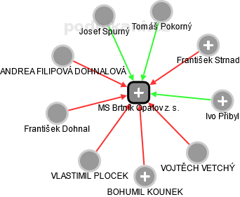 MS Brtník Opatov z. s. - obrázek vizuálního zobrazení vztahů obchodního rejstříku
