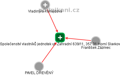 Společenství vlastníků jednotek ul. Zahradní 639/11, 357 31 Horní Slavkov - obrázek vizuálního zobrazení vztahů obchodního rejstříku