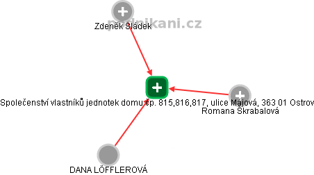 Společenství vlastníků jednotek domu čp. 815,816,817, ulice Májová, 363 01 Ostrov - obrázek vizuálního zobrazení vztahů obchodního rejstříku