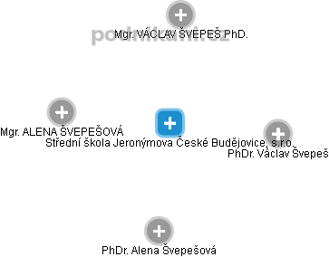 Střední škola Jeronýmova České Budějovice, s.r.o. - obrázek vizuálního zobrazení vztahů obchodního rejstříku