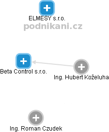 Beta Control s.r.o. - obrázek vizuálního zobrazení vztahů obchodního rejstříku