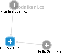 DOPAZ s.r.o. - obrázek vizuálního zobrazení vztahů obchodního rejstříku