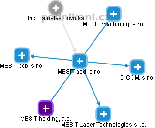MESIT asd, s.r.o. - obrázek vizuálního zobrazení vztahů obchodního rejstříku