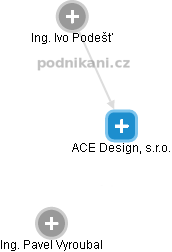 ACE Design, s.r.o. - obrázek vizuálního zobrazení vztahů obchodního rejstříku