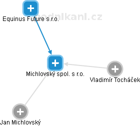 Michlovský spol. s r.o. - obrázek vizuálního zobrazení vztahů obchodního rejstříku