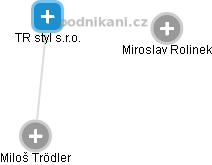 TR styl s.r.o. - obrázek vizuálního zobrazení vztahů obchodního rejstříku