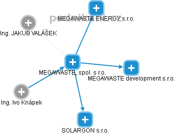 MEGAWASTE, spol. s r.o. - obrázek vizuálního zobrazení vztahů obchodního rejstříku