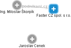 Faster CZ spol. s r.o. - obrázek vizuálního zobrazení vztahů obchodního rejstříku