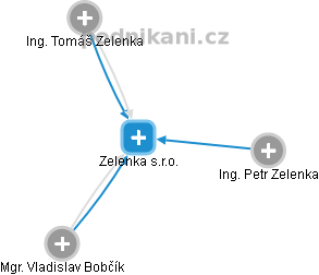 Zelenka s.r.o. - obrázek vizuálního zobrazení vztahů obchodního rejstříku