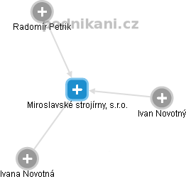 Miroslavské strojírny, s.r.o. - obrázek vizuálního zobrazení vztahů obchodního rejstříku