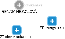 ZT energy s.r.o. - obrázek vizuálního zobrazení vztahů obchodního rejstříku