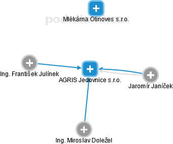 AGRIS Jedovnice s.r.o. - obrázek vizuálního zobrazení vztahů obchodního rejstříku