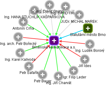 Brněnské komunikace a.s. - obrázek vizuálního zobrazení vztahů obchodního rejstříku