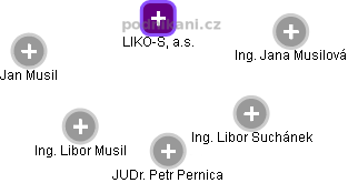 LIKO-S, a.s. - obrázek vizuálního zobrazení vztahů obchodního rejstříku