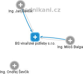 BS vinařské potřeby s.r.o. - obrázek vizuálního zobrazení vztahů obchodního rejstříku