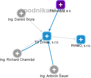 TG Drives, s.r.o. - obrázek vizuálního zobrazení vztahů obchodního rejstříku