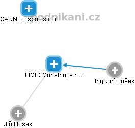 LIMID Mohelno, s.r.o. - obrázek vizuálního zobrazení vztahů obchodního rejstříku