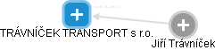 TRÁVNÍČEK TRANSPORT s r.o. - obrázek vizuálního zobrazení vztahů obchodního rejstříku