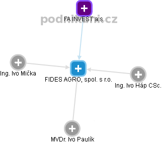 FIDES AGRO, spol. s r.o. - obrázek vizuálního zobrazení vztahů obchodního rejstříku