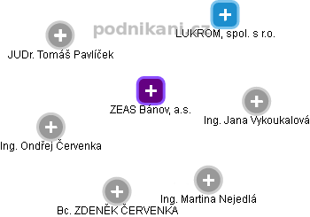 ZEAS Bánov, a.s. - obrázek vizuálního zobrazení vztahů obchodního rejstříku