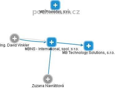 MBNS - International, spol. s r.o. - obrázek vizuálního zobrazení vztahů obchodního rejstříku