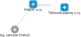 FINIDR, s.r.o. - obrázek vizuálního zobrazení vztahů obchodního rejstříku