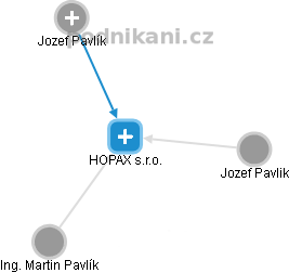 HOPAX s.r.o. - obrázek vizuálního zobrazení vztahů obchodního rejstříku