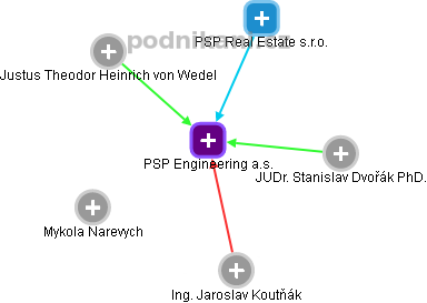 PSP Engineering a.s. - obrázek vizuálního zobrazení vztahů obchodního rejstříku