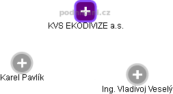 KVS EKODIVIZE a.s. - obrázek vizuálního zobrazení vztahů obchodního rejstříku