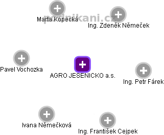 AGRO JESENICKO a.s. - obrázek vizuálního zobrazení vztahů obchodního rejstříku