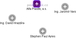 Alfa Plastik, a.s. - obrázek vizuálního zobrazení vztahů obchodního rejstříku