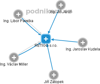 RETIGO s.r.o. - obrázek vizuálního zobrazení vztahů obchodního rejstříku